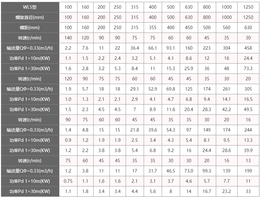 無軸螺旋輸（shū）送機型號及參數（shù）
