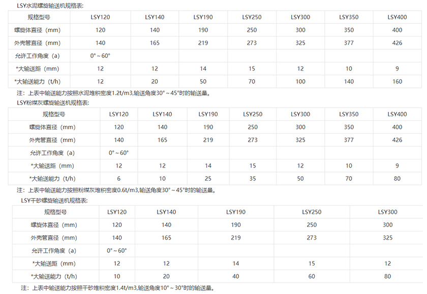 管式螺旋輸送（sòng）機物料參數