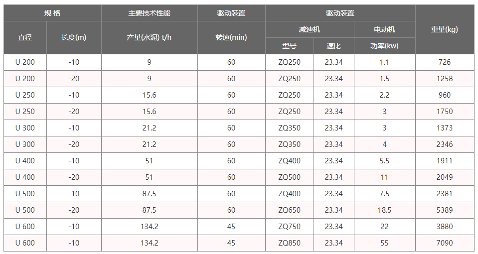 U型螺旋（xuán）輸送機技術參數